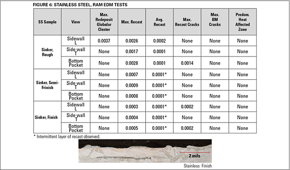 Figure 6: Stainless Steel, Ram EDM Tests