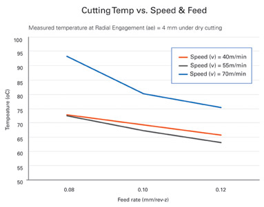 Evaluations comparing spindle speeds against feed rates indicated lower temperatures at higher feed rates and lower spindle speeds.