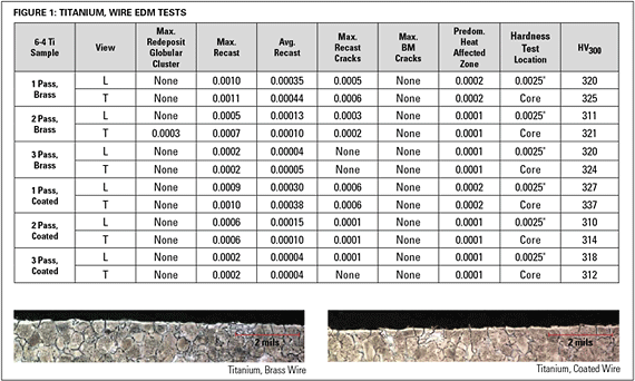 Figure 1: Titanium, Wire EDM Tests