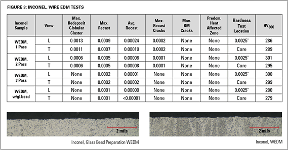 Figure 3: Inconel, Wire EDM Tests