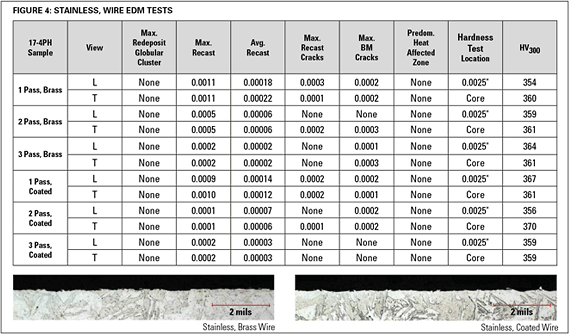 Figure 4: Stainless, Wire EDM Tests