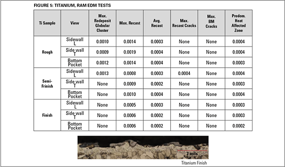 Figure 5: Titanium, Ram EDM Tests