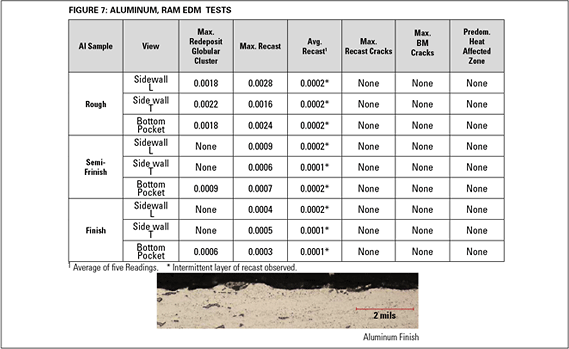 Figure 7: Aluminum, Ram EDM Tests