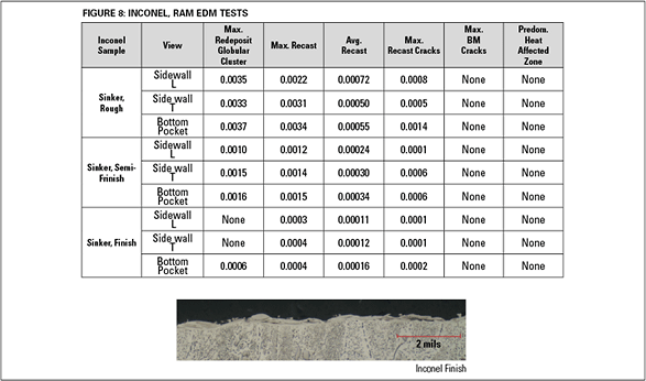 Figure 8: Inconel, Ram EDM Tests