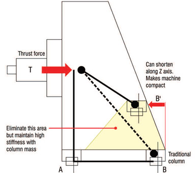 Makino's Smart Structure