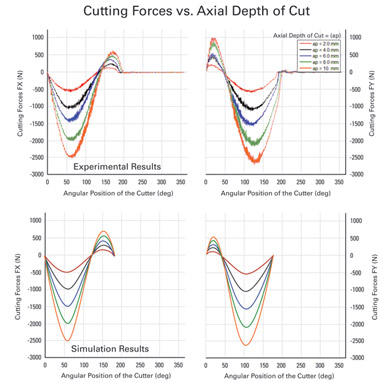 Incremental increases in axial depth of cut revealed a linear relationship with forces experienced by the cutting tool.