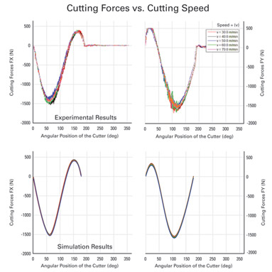 Changes in spindle speed had a minimal impact on overall cutting forces.
