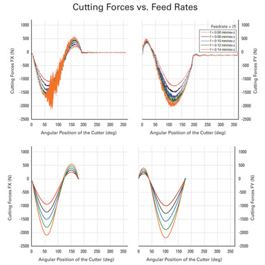Incremental adjustments to feed rates resulted in proportional changes in cutting forces.