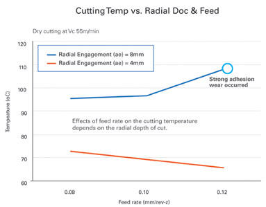 An increase in radial engagement resulted in strong adhesion and wear on the cutter insert, causing higher temperatures than previously recorded.