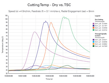 Tests to evaluate the effectiveness of coolant in the titanium work zone revealed a 90 percent temperature differential between processes with and without coolant.