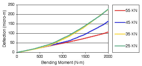 Bending Moment