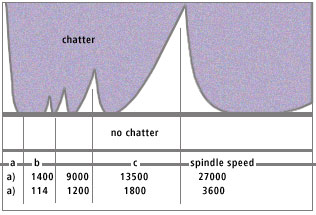Chatter Graph